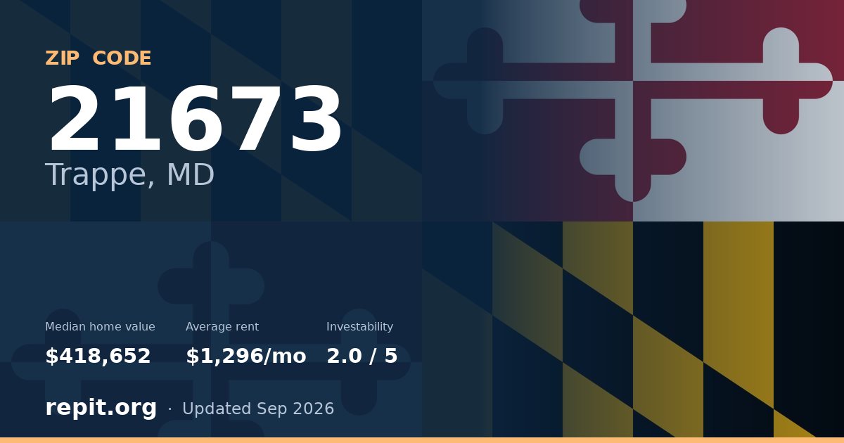 ZIP code 21673 (Trappe, MD) — median home value $418,652, average rent $1,296/mo