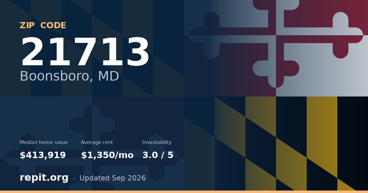 ZIP code 21713 (Boonsboro, MD) — median home value $413,919, average rent $1,350/mo