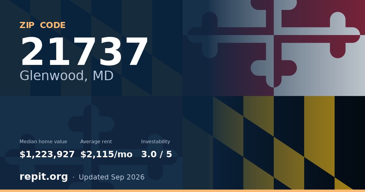 ZIP code 21737 (Glenwood, MD) — median home value $1,223,927, average rent $2,115/mo
