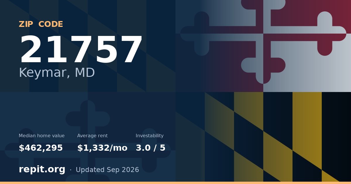 ZIP code 21757 (Keymar, MD) — median home value $462,295, average rent $1,332/mo
