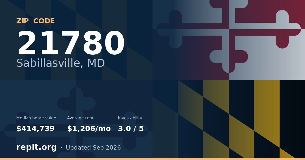 ZIP code 21780 (Sabillasville, MD) — median home value $414,739, average rent $1,206/mo
