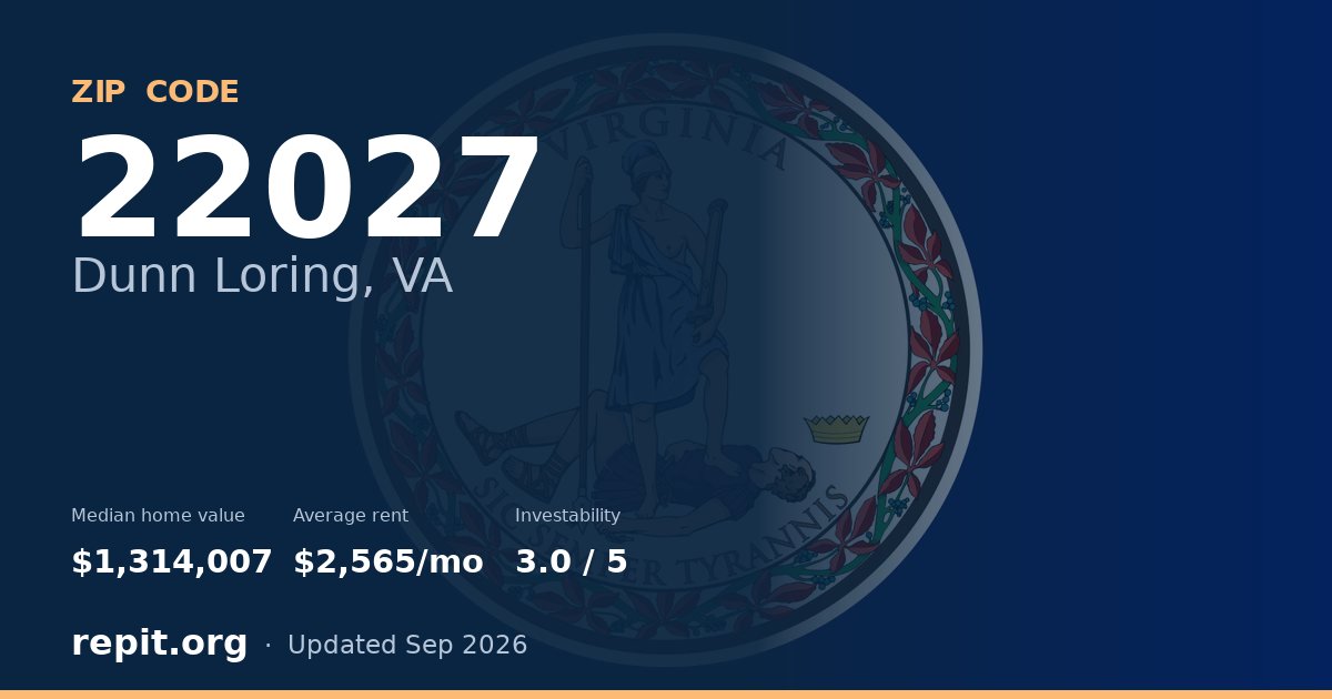 ZIP code 22027 (Dunn Loring, VA) — median home value $1,314,007, average rent $2,565/mo