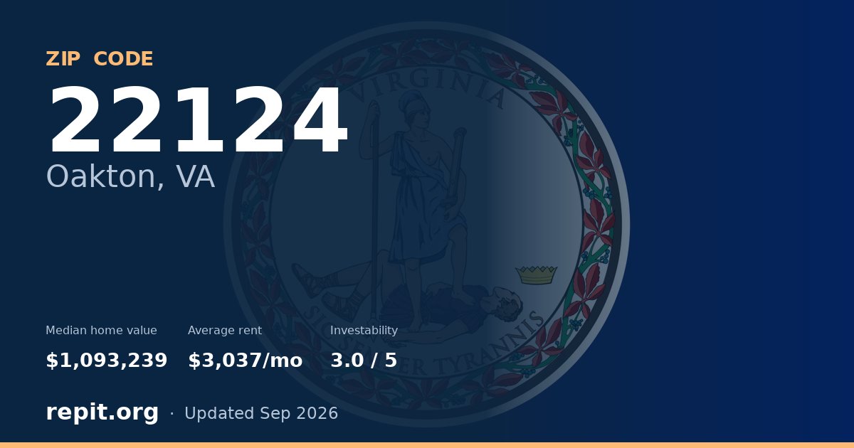 ZIP code 22124 (Oakton, VA) — median home value $1,093,239, average rent $3,037/mo
