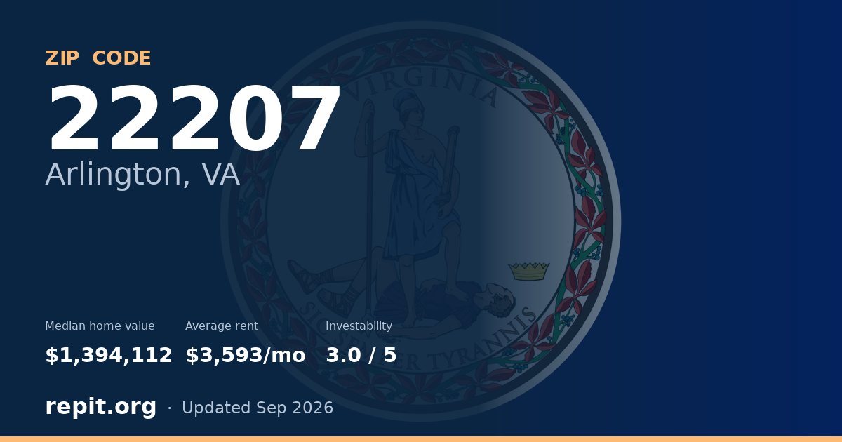 ZIP code 22207 (Arlington, VA) — median home value $1,394,112, average rent $3,593/mo