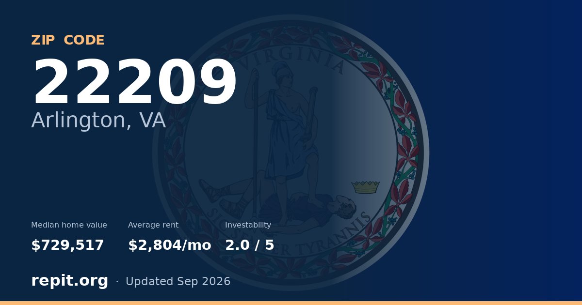 ZIP code 22209 (Arlington, VA) — median home value $729,517, average rent $2,804/mo