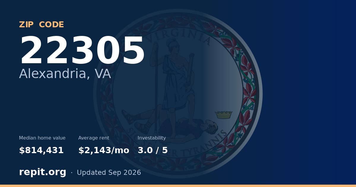 ZIP code 22305 (Alexandria, VA) — median home value $814,431, average rent $2,143/mo