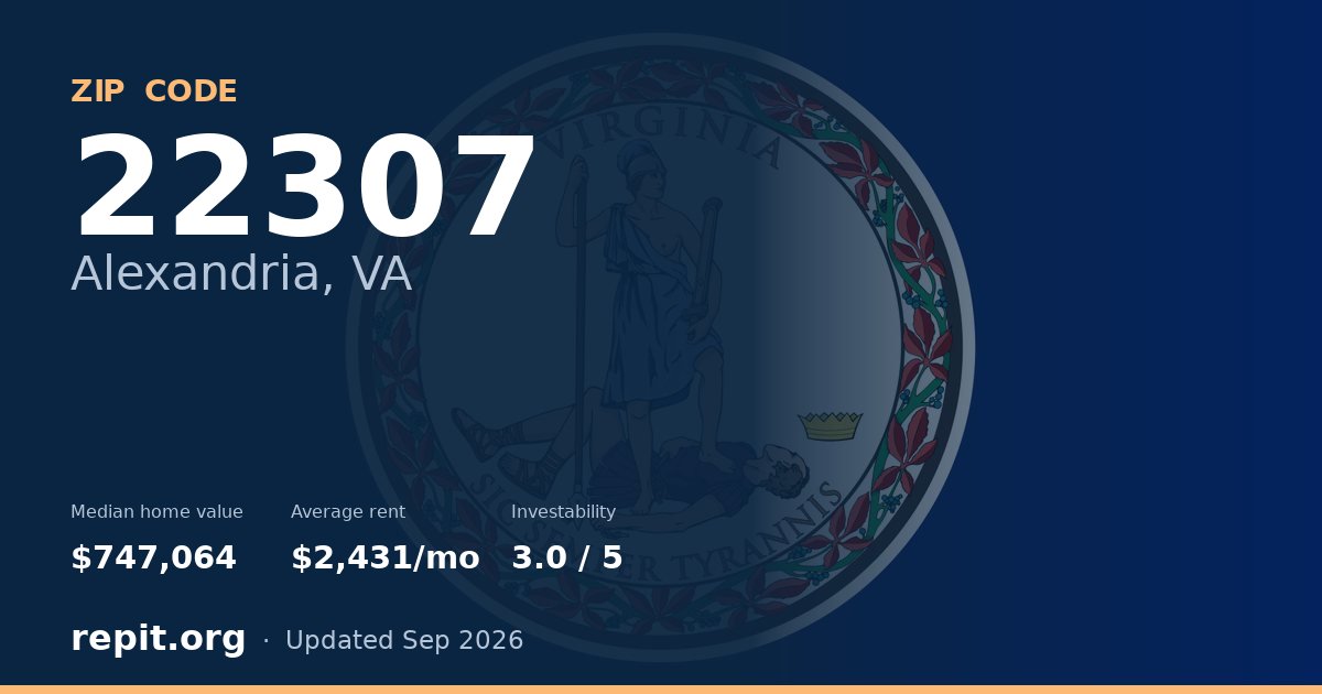 ZIP code 22307 (Alexandria, VA) — median home value $747,064, average rent $2,431/mo