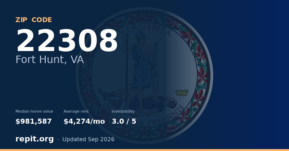 ZIP code 22308 (Fort Hunt, VA) — median home value $981,587, average rent $4,274/mo