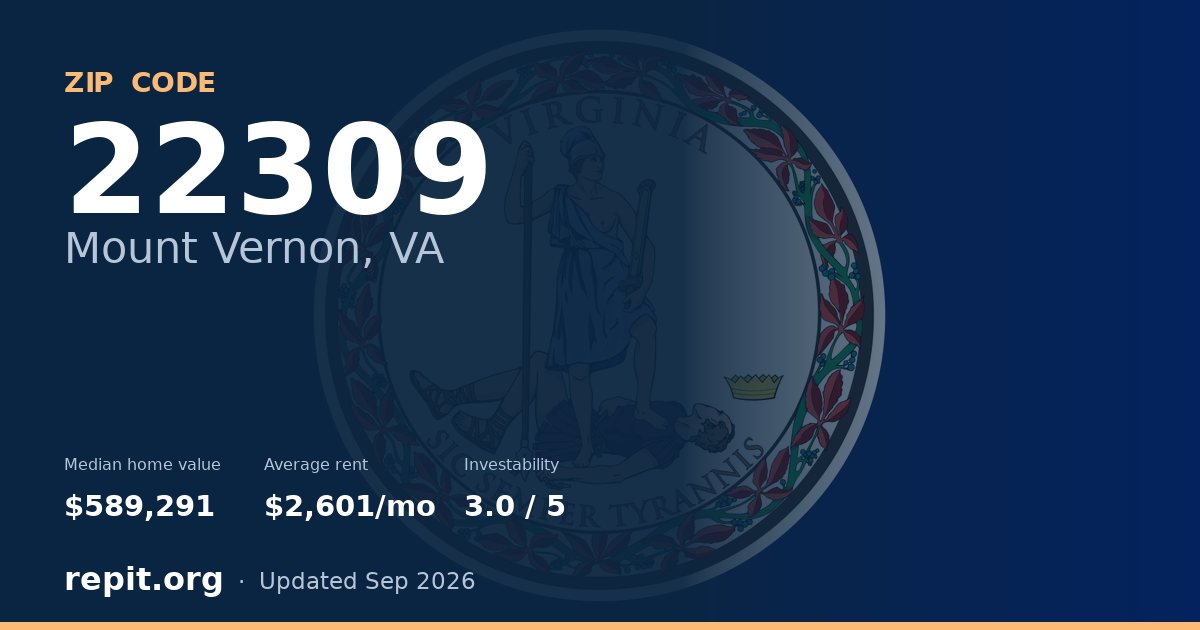 ZIP code 22309 (Mount Vernon, VA) — median home value $589,291, average rent $2,601/mo
