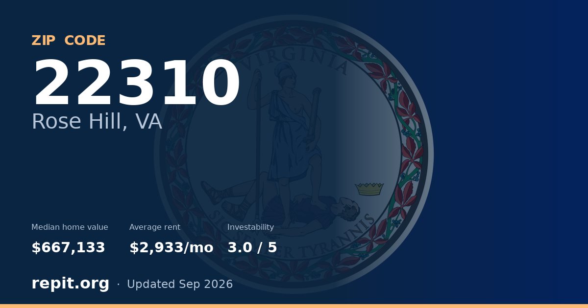 ZIP code 22310 (Rose Hill, VA) — median home value $667,133, average rent $2,933/mo