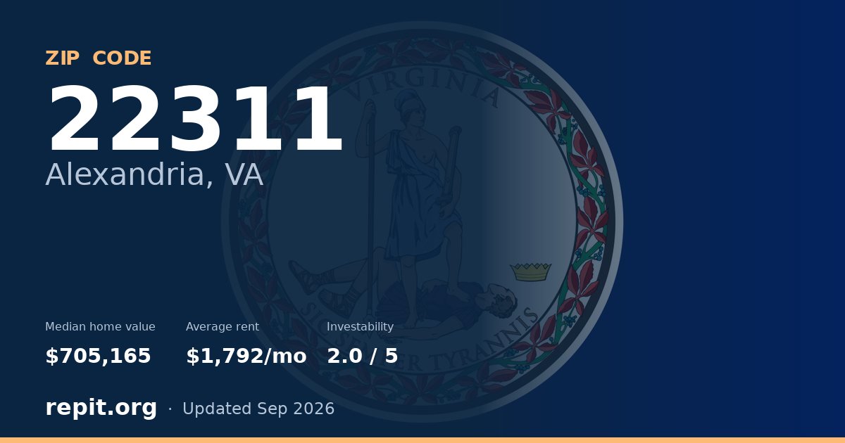 ZIP code 22311 (Alexandria, VA) — median home value $705,165, average rent $1,792/mo