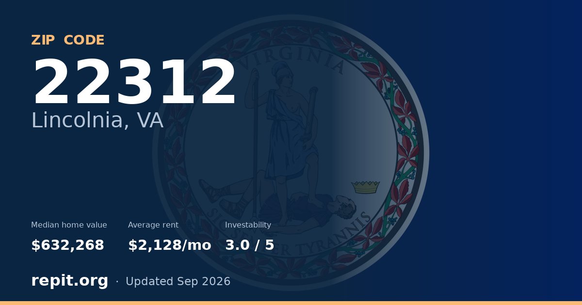 ZIP code 22312 (Lincolnia, VA) — median home value $632,268, average rent $2,128/mo