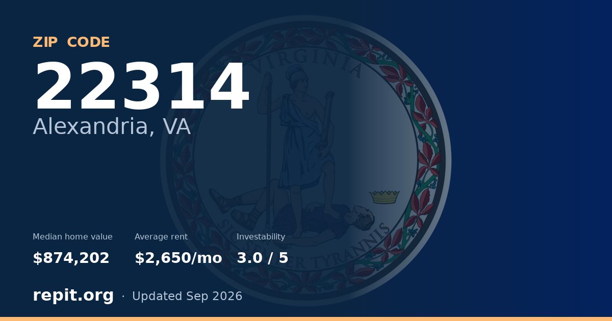 ZIP code 22314 (Alexandria, VA) — median home value $874,202, average rent $2,650/mo