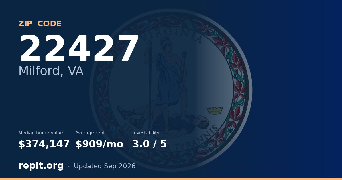 ZIP code 22427 (Milford, VA) — median home value $374,147, average rent $909/mo