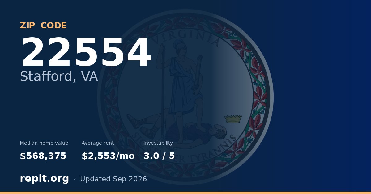 ZIP code 22554 (Stafford, VA) — median home value $568,375, average rent $2,553/mo