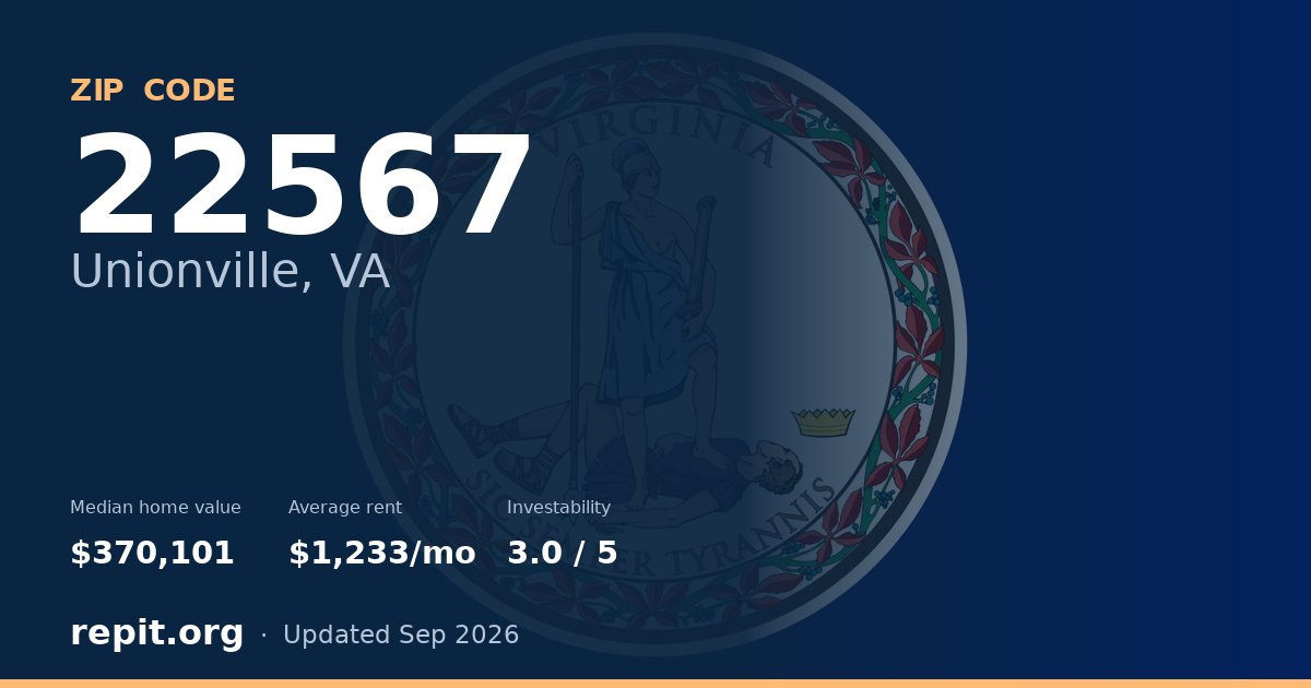 ZIP code 22567 (Unionville, VA) — median home value $370,101, average rent $1,233/mo