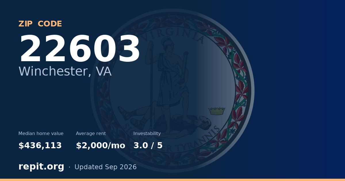 ZIP code 22603 (Winchester, VA) — median home value $436,113, average rent $2,000/mo