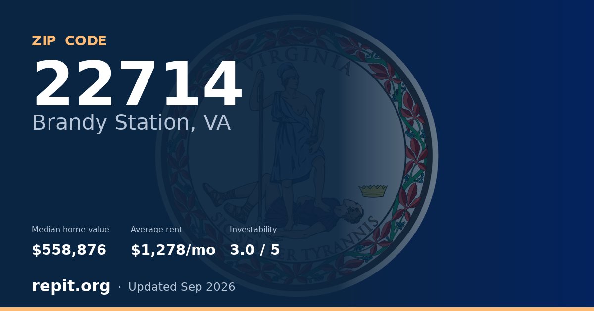 ZIP code 22714 (Brandy Station, VA) — median home value $558,876, average rent $1,278/mo