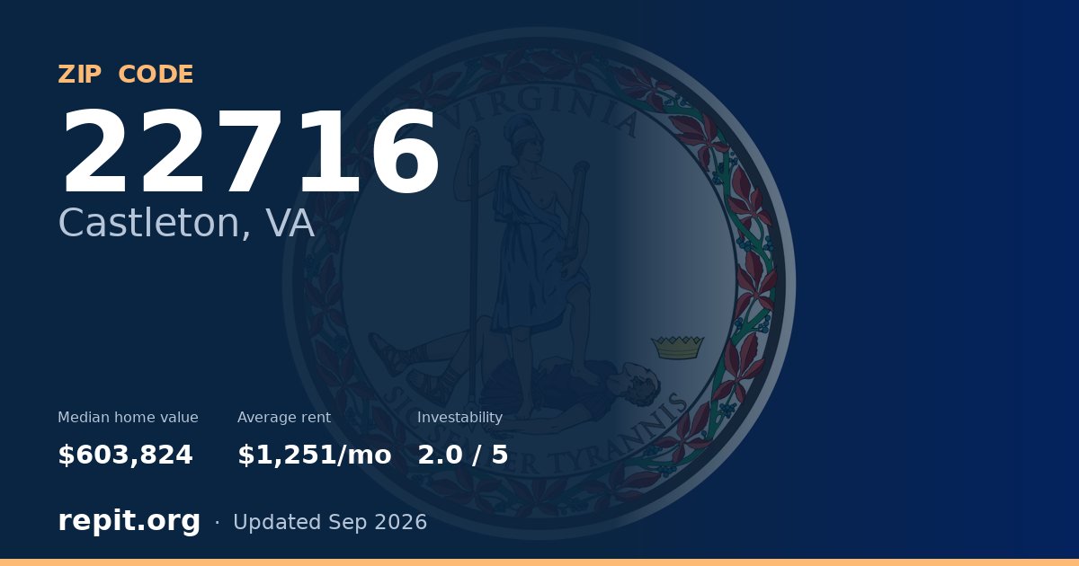 ZIP code 22716 (Castleton, VA) — median home value $603,824, average rent $1,251/mo