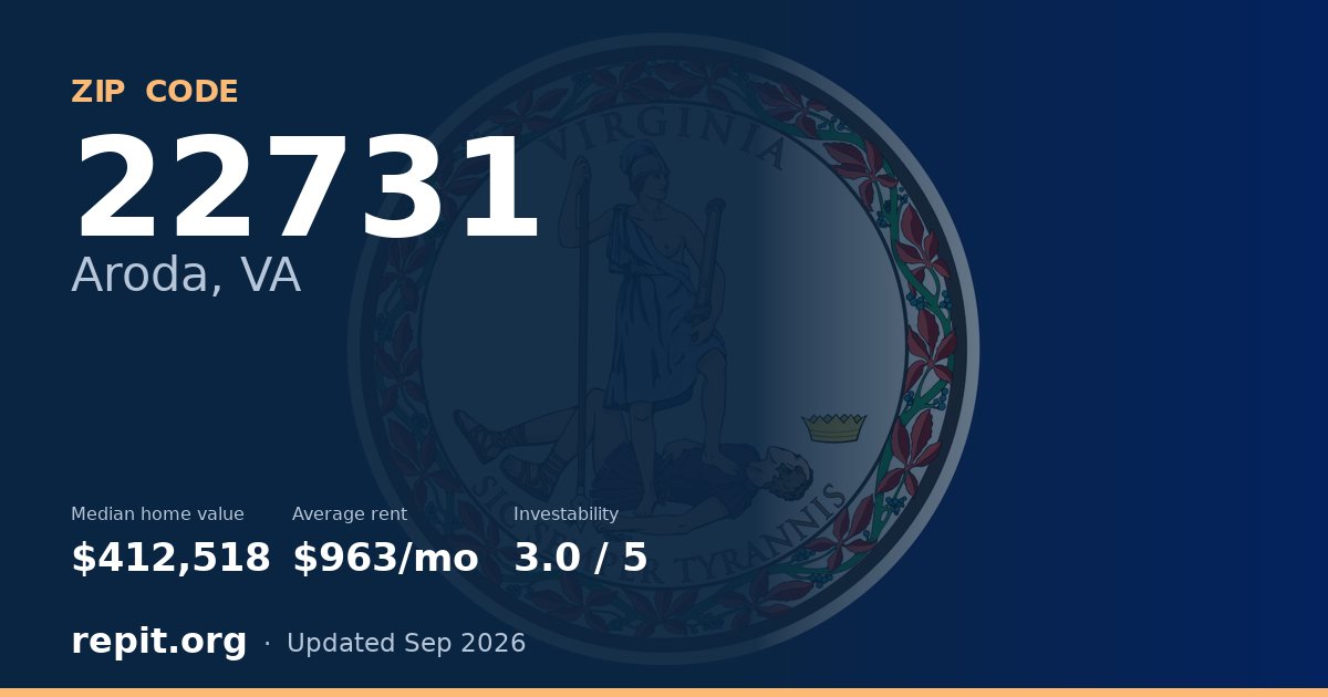 ZIP code 22731 (Aroda, VA) — median home value $412,518, average rent $963/mo