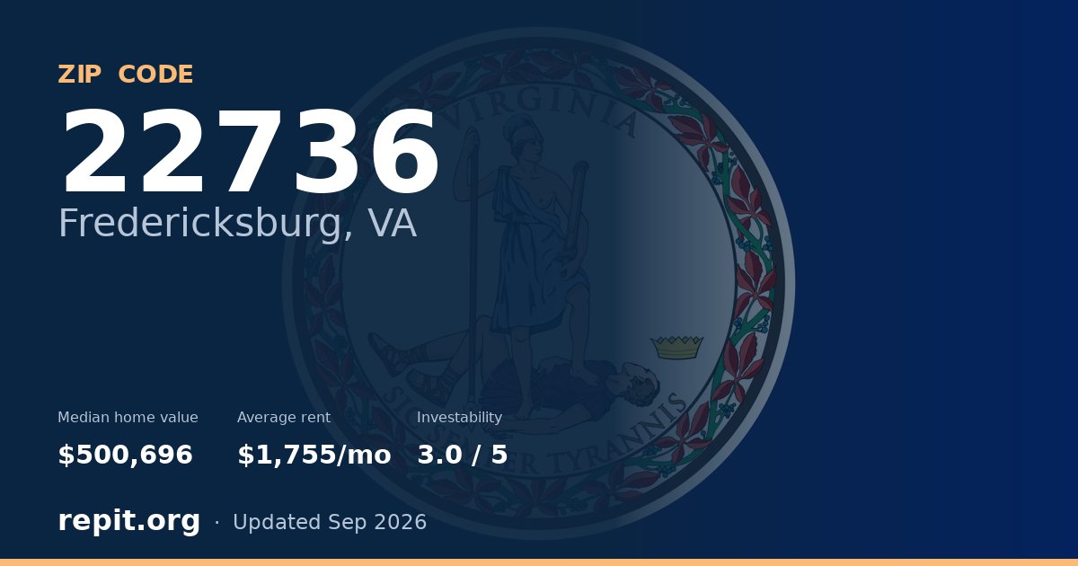 ZIP code 22736 (Fredericksburg, VA) — median home value $500,696, average rent $1,755/mo
