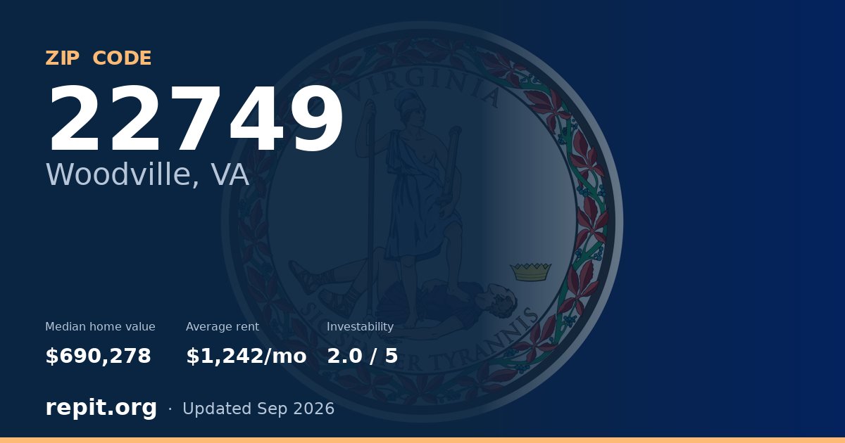 ZIP code 22749 (Woodville, VA) — median home value $690,278, average rent $1,242/mo