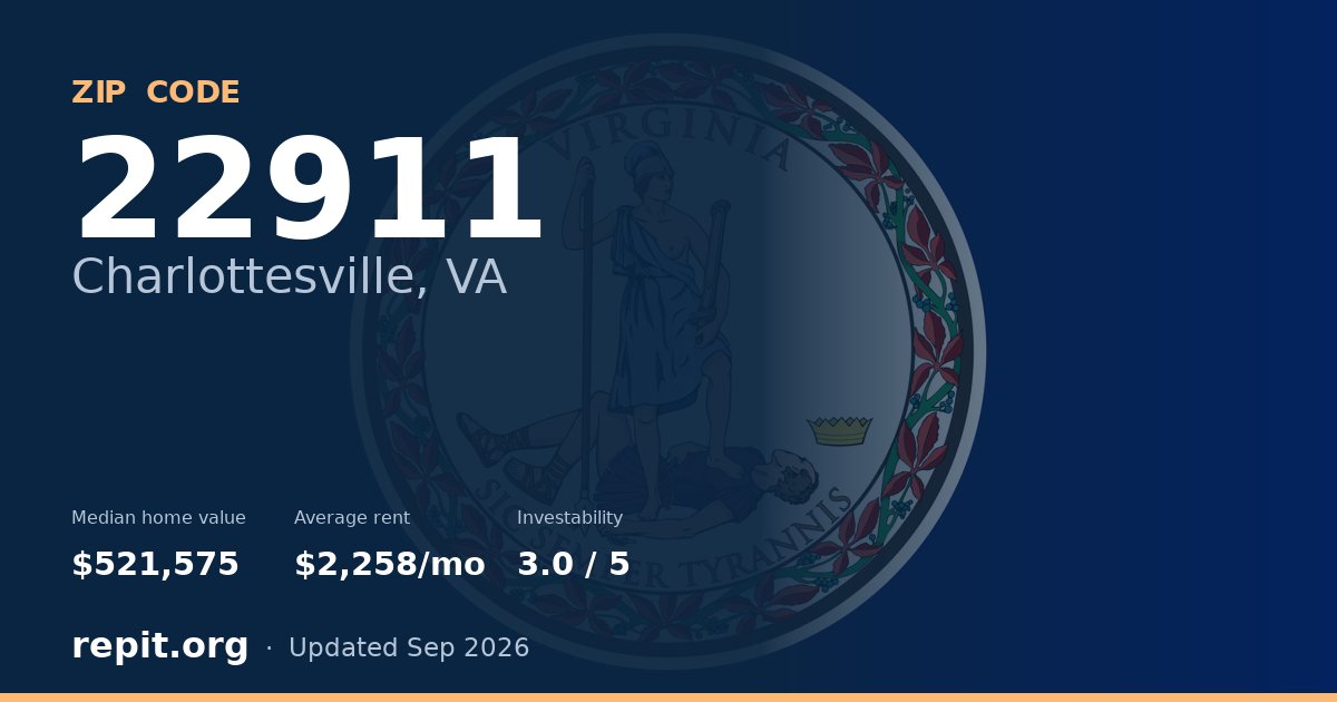 ZIP code 22911 (Charlottesville, VA) — median home value $521,575, average rent $2,258/mo