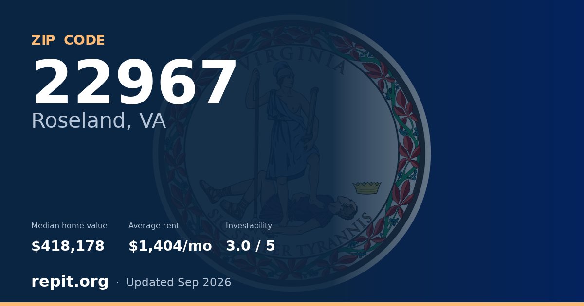 ZIP code 22967 (Roseland, VA) — median home value $418,178, average rent $1,404/mo