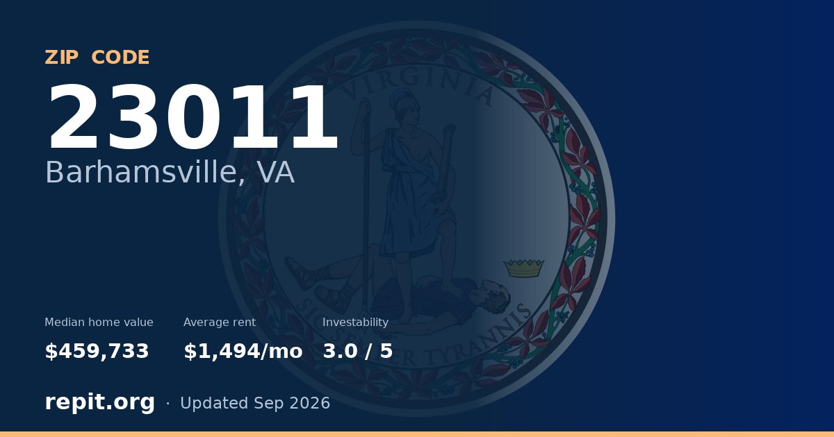 ZIP code 23011 (Barhamsville, VA) — median home value $459,733, average rent $1,494/mo