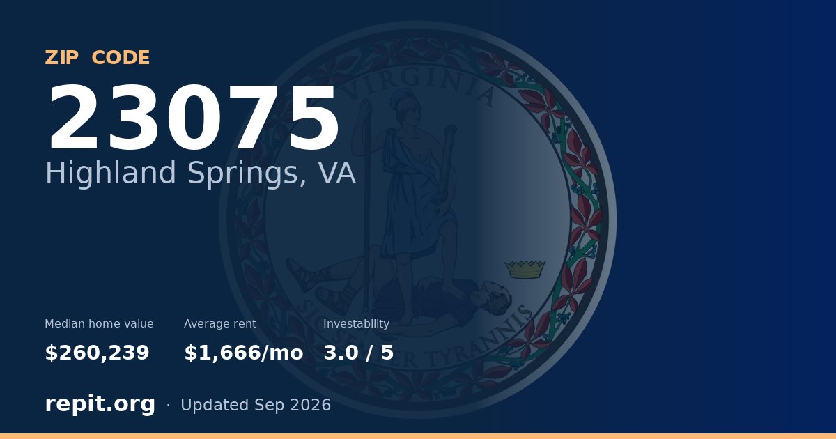 ZIP code 23075 (Highland Springs, VA) — median home value $260,239, average rent $1,666/mo
