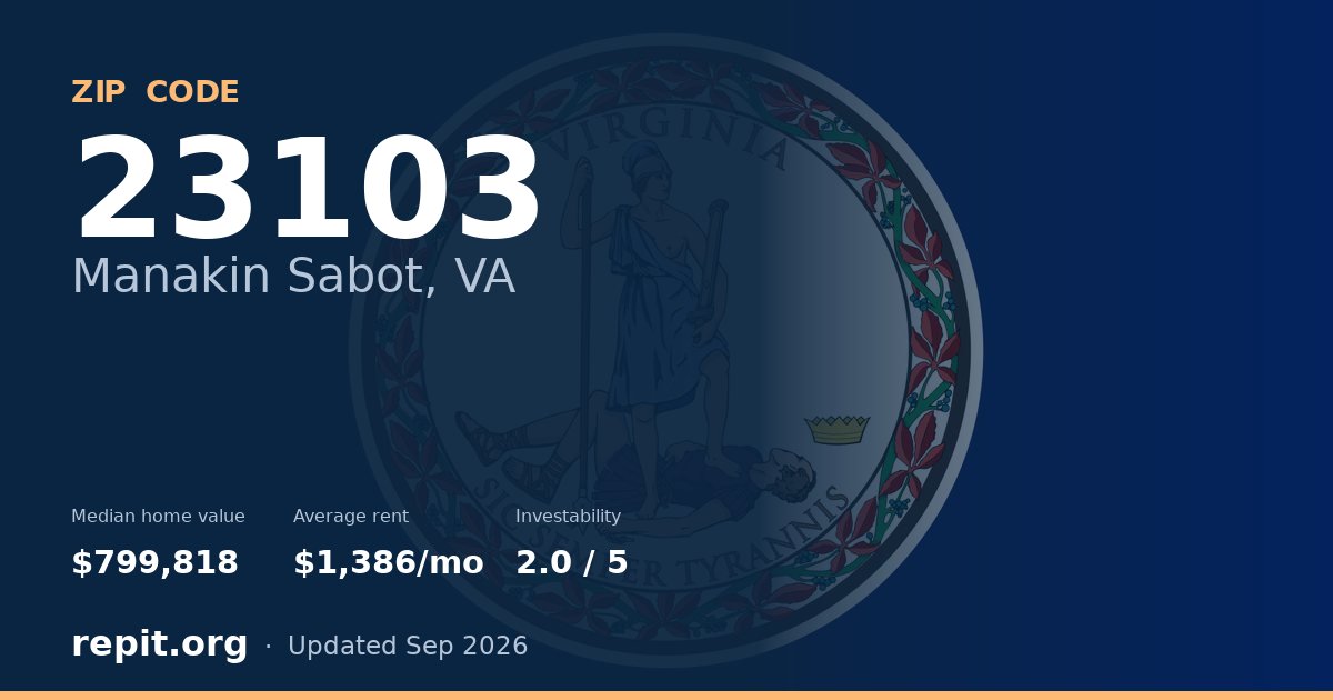 ZIP code 23103 (Manakin Sabot, VA) — median home value $799,818, average rent $1,386/mo