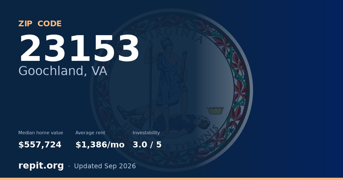 ZIP code 23153 (Goochland, VA) — median home value $557,724, average rent $1,386/mo
