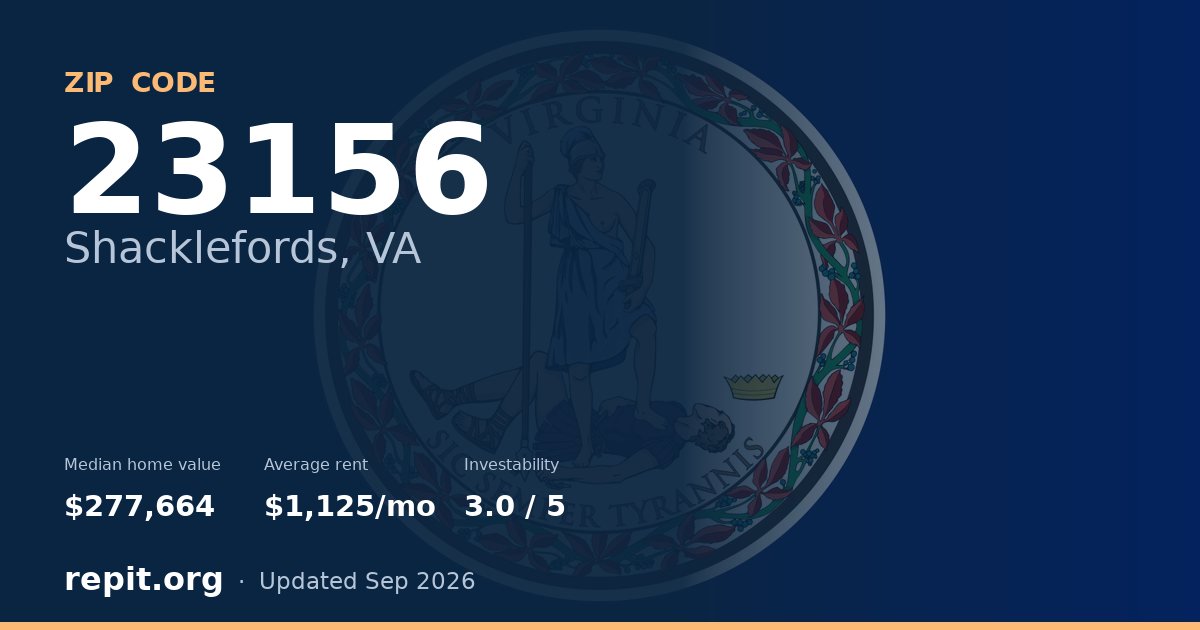 ZIP code 23156 (Shacklefords, VA) — median home value $277,664, average rent $1,125/mo