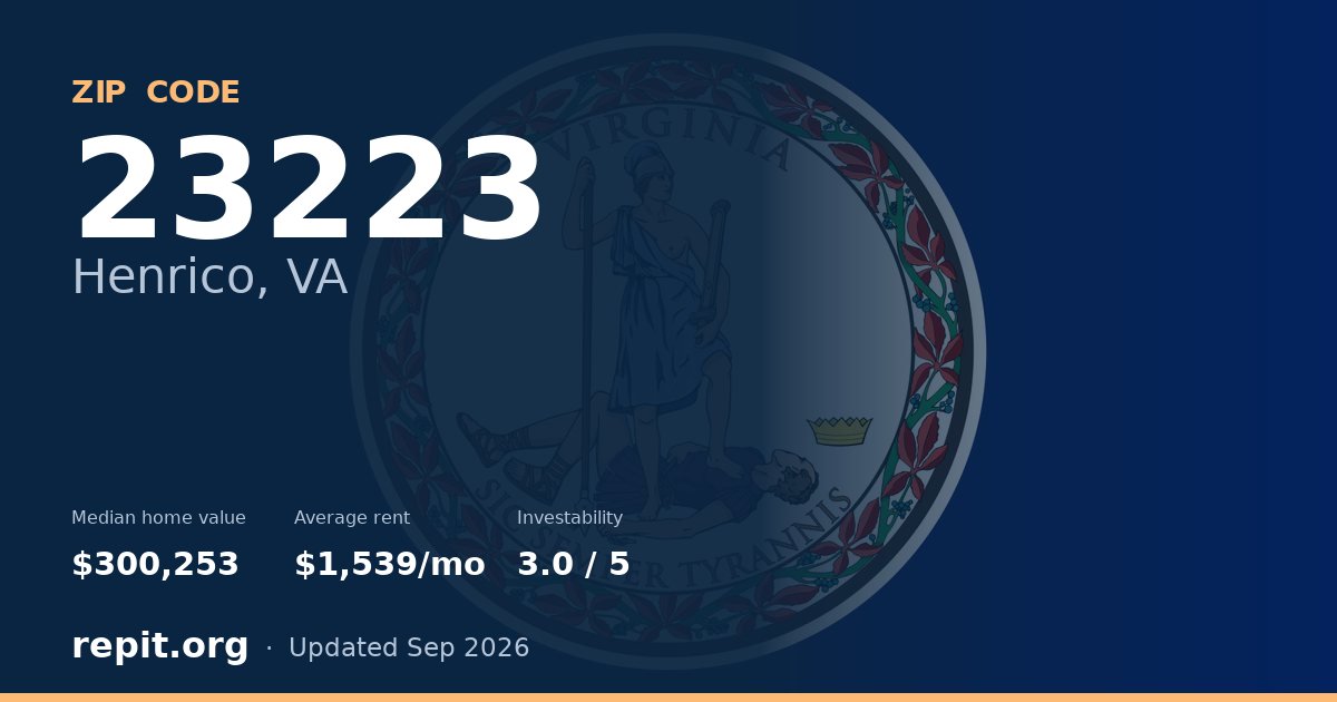 ZIP code 23223 (Henrico, VA) — median home value $300,253, average rent $1,539/mo