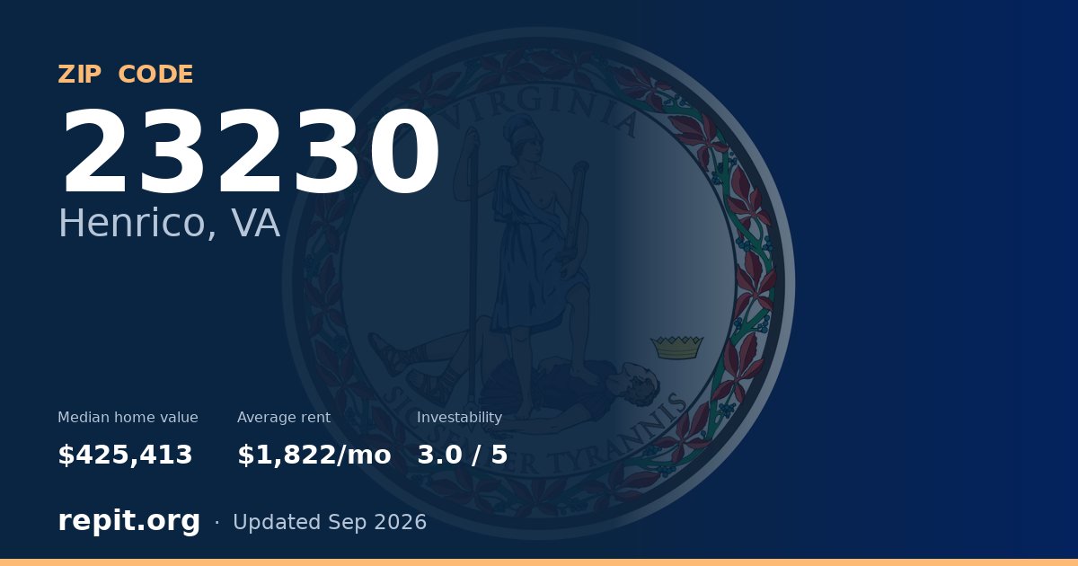 ZIP code 23230 (Henrico, VA) — median home value $425,413, average rent $1,822/mo