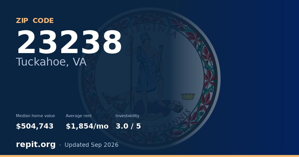 ZIP code 23238 (Tuckahoe, VA) — median home value $504,743, average rent $1,854/mo