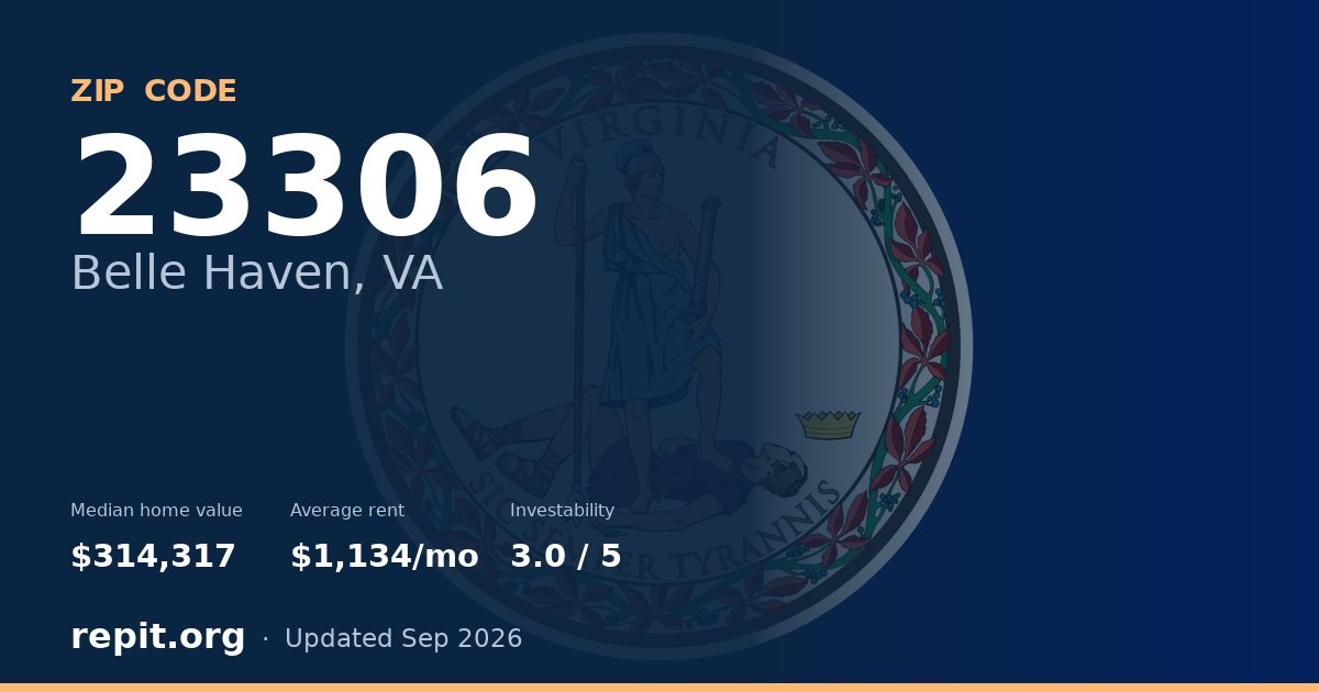 ZIP code 23306 (Belle Haven, VA) — median home value $314,317, average rent $1,134/mo