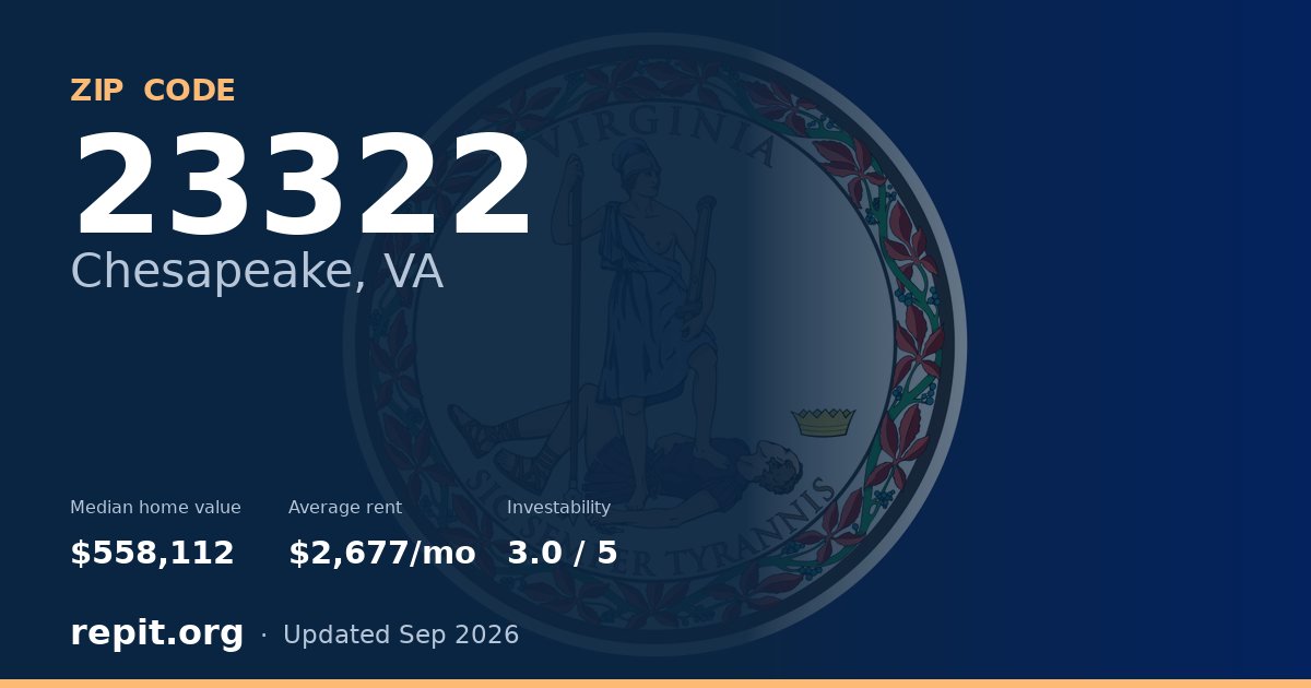 ZIP code 23322 (Chesapeake, VA) — median home value $558,112, average rent $2,677/mo