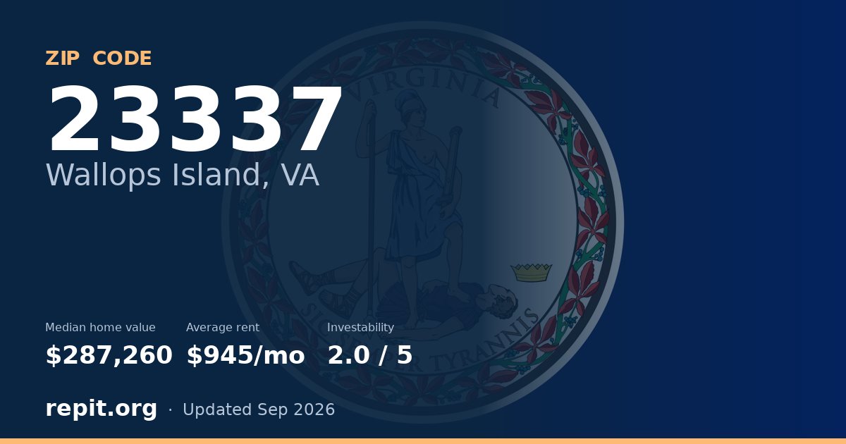 ZIP code 23337 (Wallops Island, VA) — median home value $287,260, average rent $945/mo