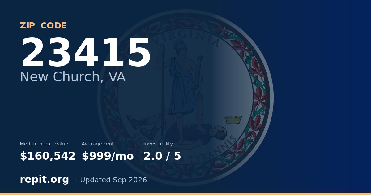 ZIP code 23415 (New Church, VA) — median home value $160,542, average rent $999/mo