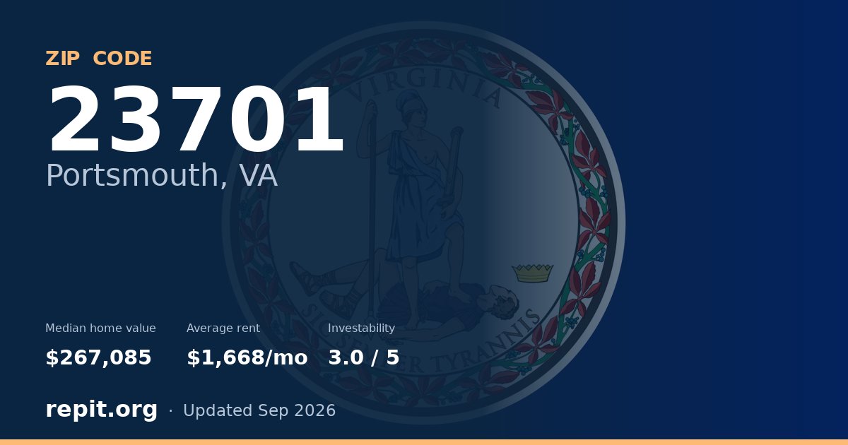 ZIP code 23701 (Portsmouth, VA) — median home value $267,085, average rent $1,668/mo