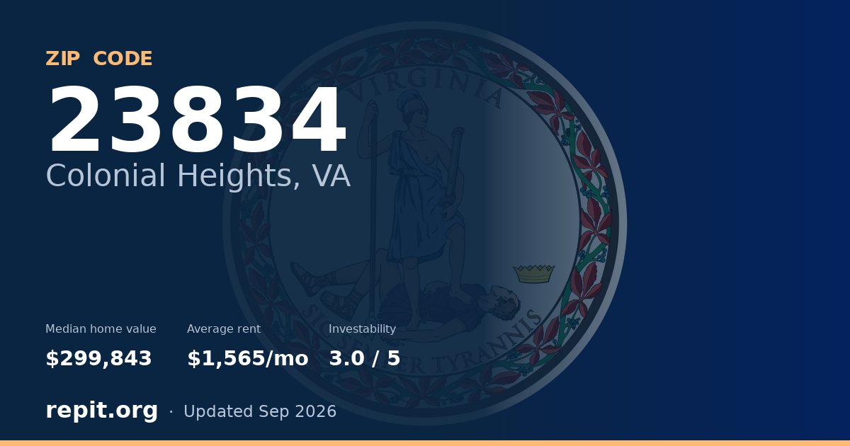 ZIP code 23834 (Colonial Heights, VA) — median home value $299,843, average rent $1,565/mo