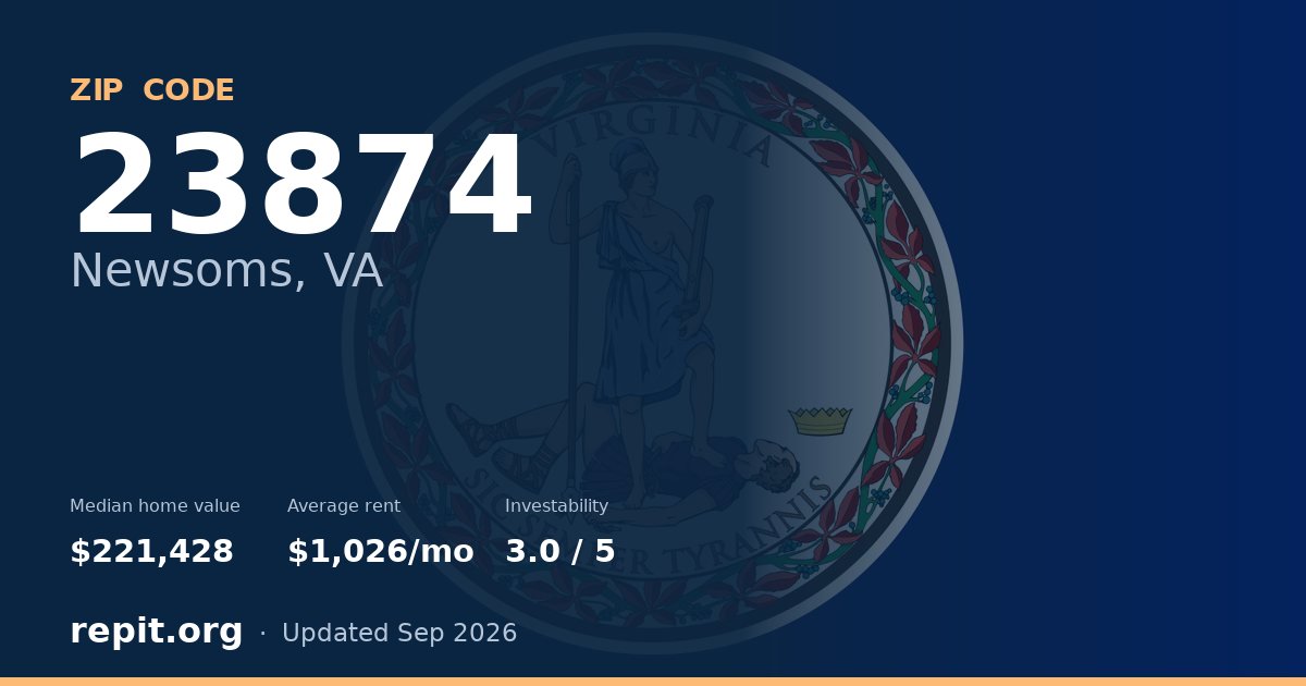 ZIP code 23874 (Newsoms, VA) — median home value $221,428, average rent $1,026/mo