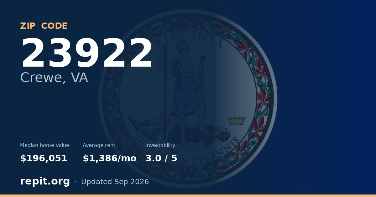 ZIP code 23922 (Crewe, VA) — median home value $196,051, average rent $1,386/mo