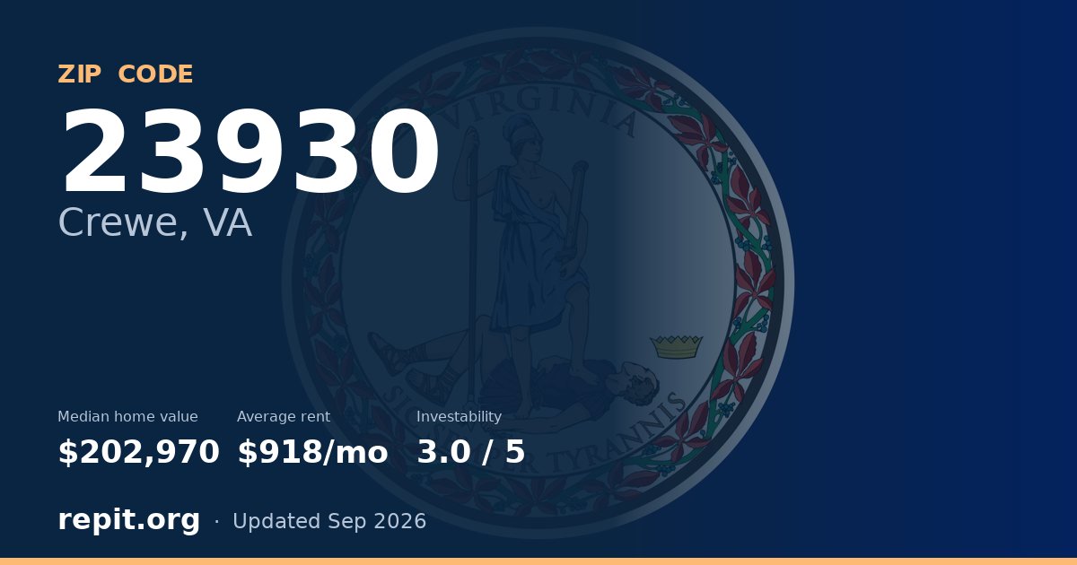 ZIP code 23930 (Crewe, VA) — median home value $202,970, average rent $918/mo