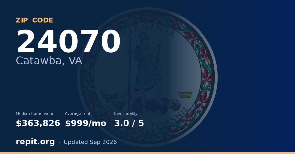 ZIP code 24070 (Catawba, VA) — median home value $363,826, average rent $999/mo