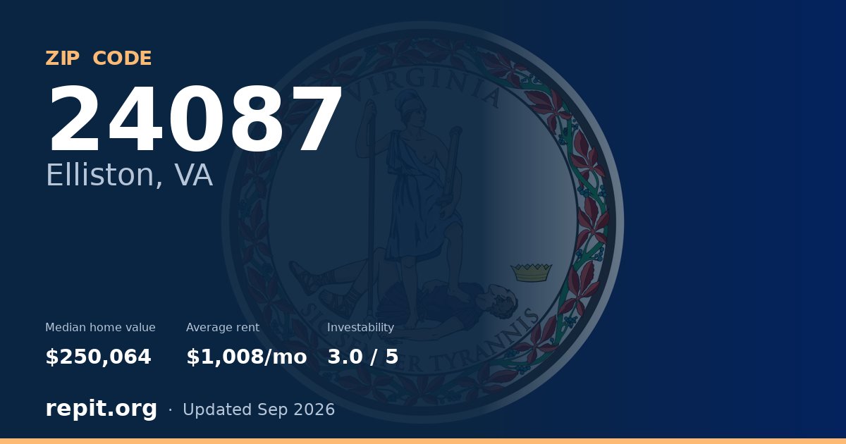 ZIP code 24087 (Elliston, VA) — median home value $250,064, average rent $1,008/mo