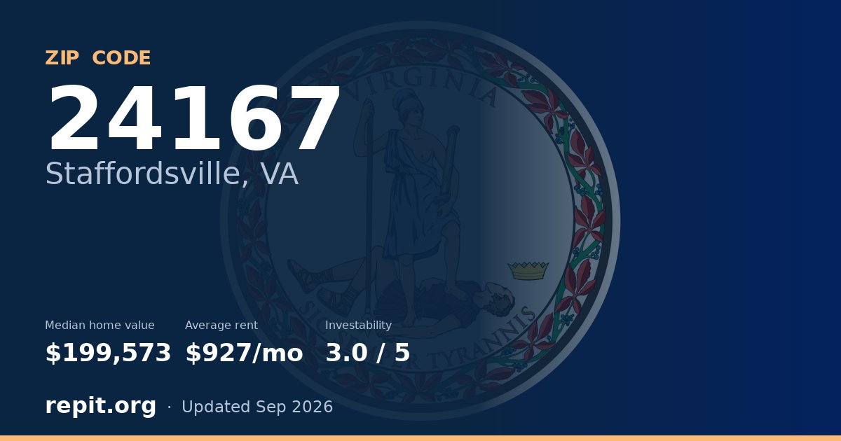 ZIP code 24167 (Staffordsville, VA) — median home value $199,573, average rent $927/mo