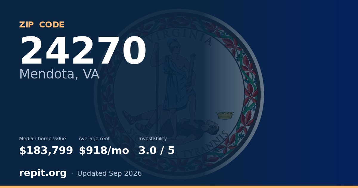 ZIP code 24270 (Mendota, VA) — median home value $183,799, average rent $918/mo