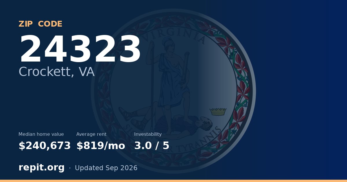 ZIP code 24323 (Crockett, VA) — median home value $240,673, average rent $819/mo